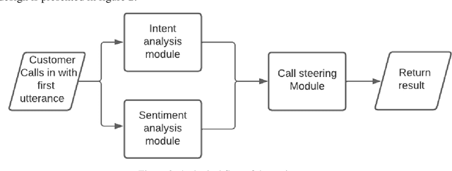 Figure 2 for Utilisation of open intent recognition models for customer support intent detection