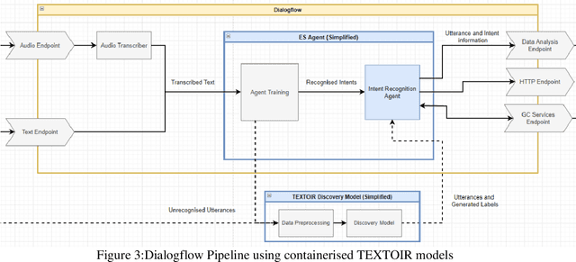 Figure 3 for Utilisation of open intent recognition models for customer support intent detection