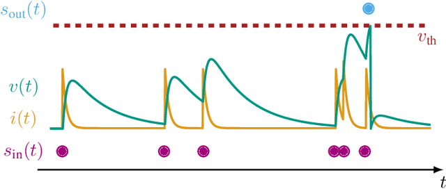 Figure 1 for Spiking Neural Network Decision Feedback Equalization
