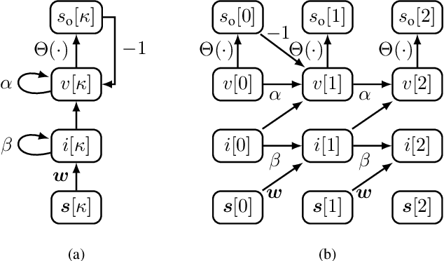 Figure 3 for Spiking Neural Network Decision Feedback Equalization