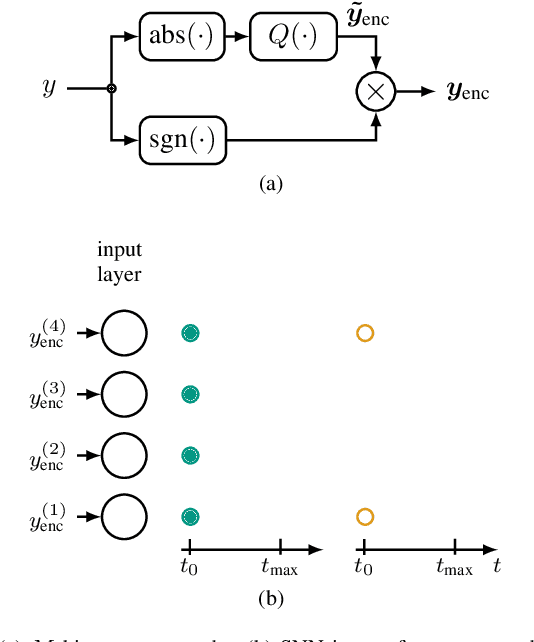 Figure 4 for Spiking Neural Network Decision Feedback Equalization