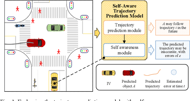 Figure 1 for Self-Aware Trajectory Prediction for Safe Autonomous Driving