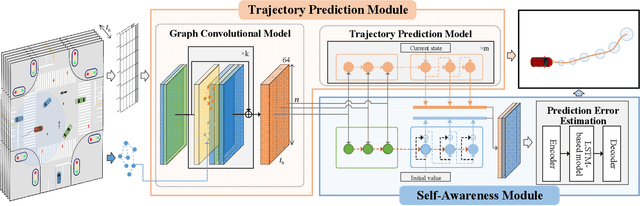 Figure 2 for Self-Aware Trajectory Prediction for Safe Autonomous Driving