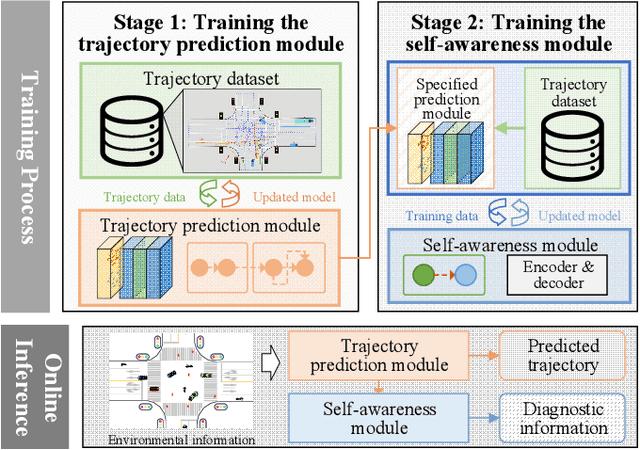 Figure 3 for Self-Aware Trajectory Prediction for Safe Autonomous Driving