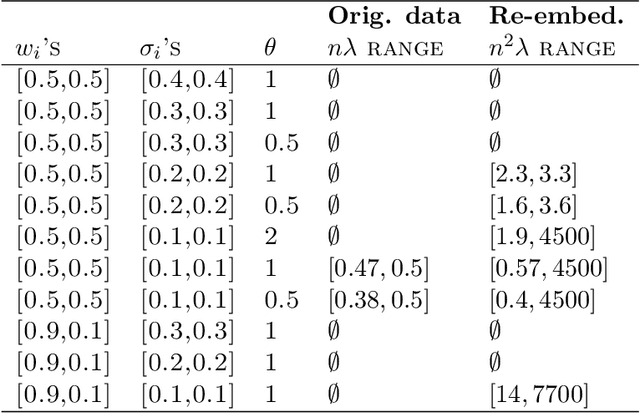 Figure 2 for Re-embedding data to strengthen recovery guarantees of clustering