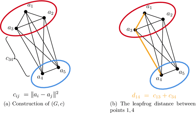 Figure 1 for Re-embedding data to strengthen recovery guarantees of clustering