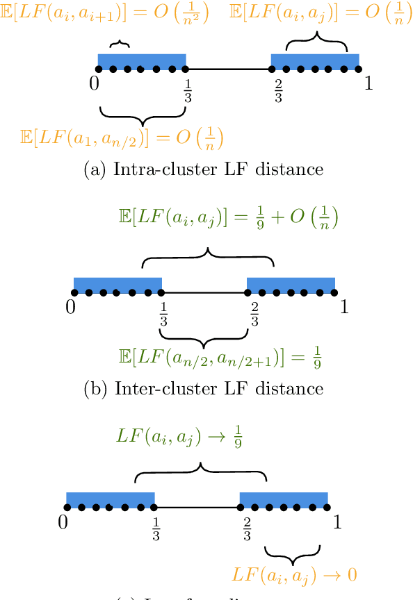 Figure 3 for Re-embedding data to strengthen recovery guarantees of clustering