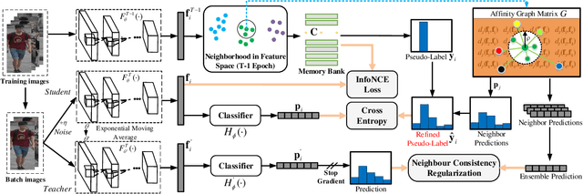 Figure 1 for Neighbour Consistency Guided Pseudo-Label Refinement for Unsupervised Person Re-Identification