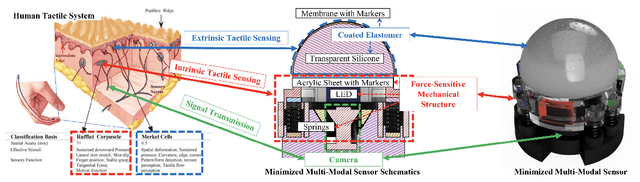 Figure 2 for A Miniaturised Camera-based Multi-Modal Tactile Sensor