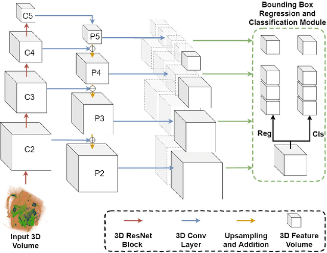 Figure 1 for Multi-Class 3D Object Detection Within Volumetric 3D Computed Tomography Baggage Security Screening Imagery