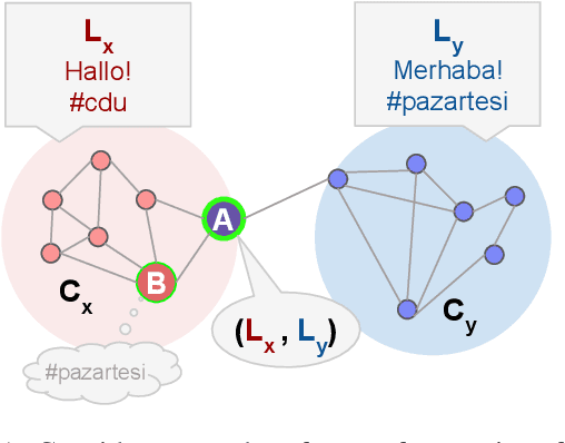 Figure 1 for Bridging Nations: Quantifying the Role of Multilinguals in Communication on Social Media