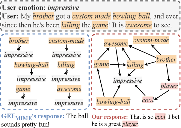 Figure 1 for CARE: Causality Reasoning for Empathetic Responses by Conditional Graph Generation