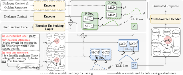 Figure 3 for CARE: Causality Reasoning for Empathetic Responses by Conditional Graph Generation