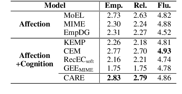 Figure 4 for CARE: Causality Reasoning for Empathetic Responses by Conditional Graph Generation