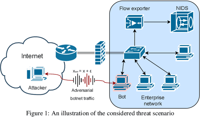 Figure 2 for Adv-Bot: Realistic Adversarial Botnet Attacks against Network Intrusion Detection Systems