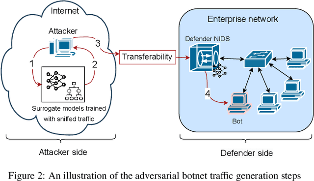 Figure 4 for Adv-Bot: Realistic Adversarial Botnet Attacks against Network Intrusion Detection Systems