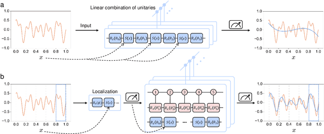 Figure 1 for Provable Advantage of Parameterized Quantum Circuit in Function Approximation