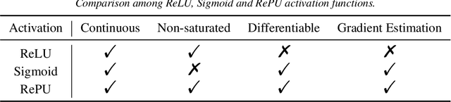 Figure 3 for Differentiable Neural Networks with RePU Activation: with Applications to Score Estimation and Isotonic Regression