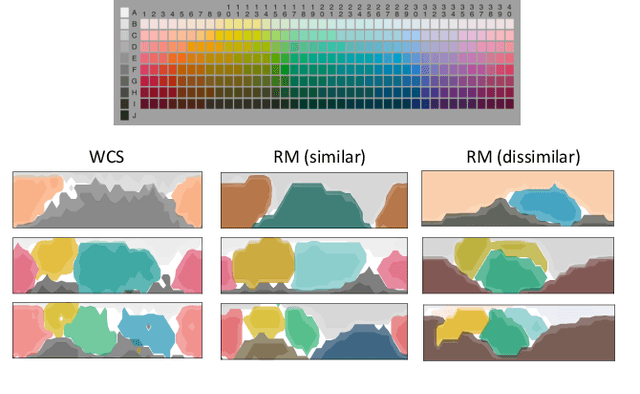 Figure 1 for Iterated learning and communication jointly explain efficient color naming systems