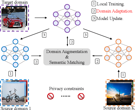 Figure 1 for Model-Contrastive Federated Domain Adaptation