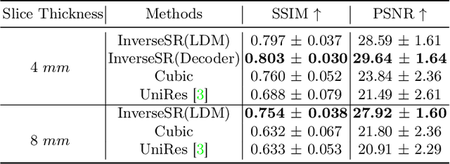 Figure 2 for InverseSR: 3D Brain MRI Super-Resolution Using a Latent Diffusion Model