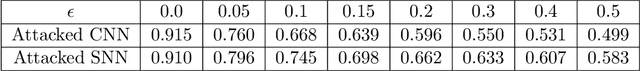 Figure 4 for Convergence Analysis for Training Stochastic Neural Networks via Stochastic Gradient Descent