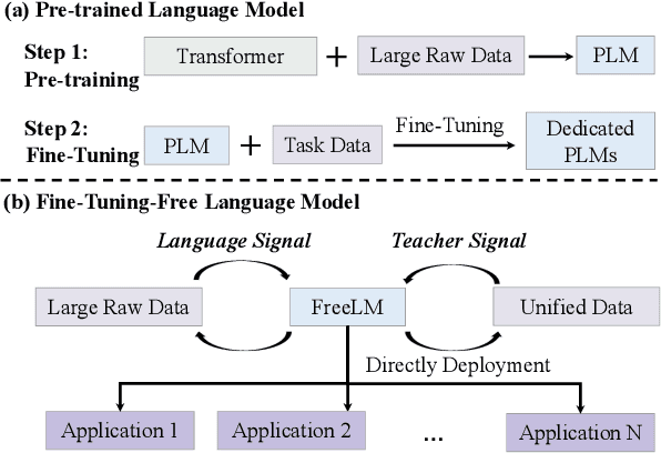 Figure 1 for FreeLM: Fine-Tuning-Free Language Model