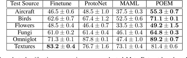 Figure 2 for Contrastive Meta-Learning for Partially Observable Few-Shot Learning