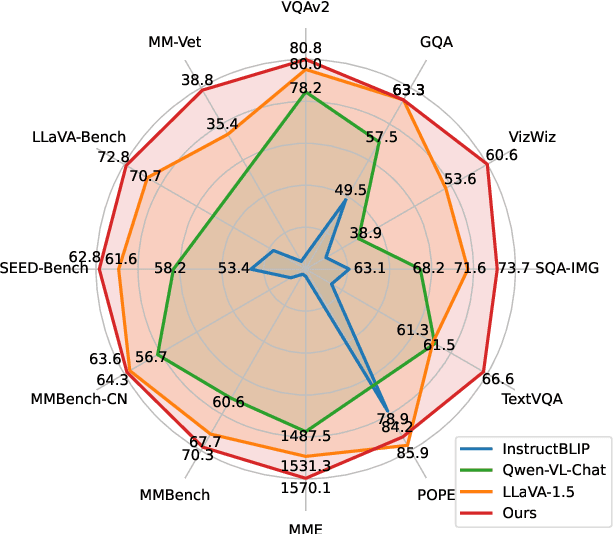 Figure 1 for VILA: On Pre-training for Visual Language Models