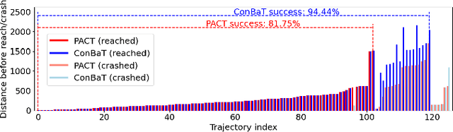 Figure 4 for ConBaT: Control Barrier Transformer for Safe Policy Learning