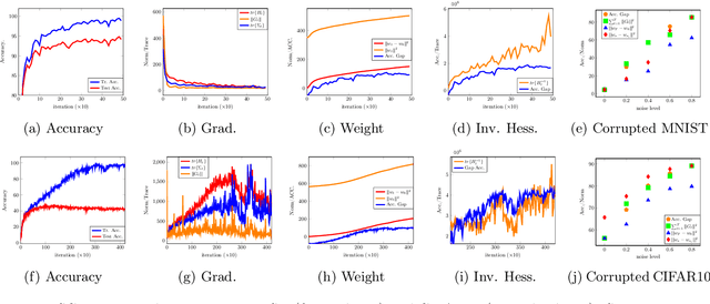 Figure 1 for Two Facets of SDE Under an Information-Theoretic Lens: Generalization of SGD via Training Trajectories and via Terminal States