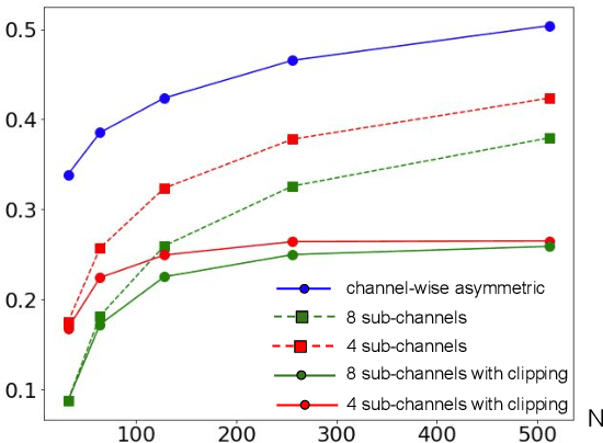 Figure 3 for 2-bit Conformer quantization for automatic speech recognition