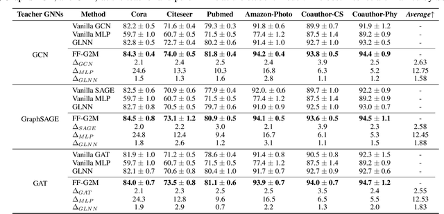 Figure 2 for Extracting Low-/High- Frequency Knowledge from Graph Neural Networks and Injecting it into MLPs: An Effective GNN-to-MLP Distillation Framework