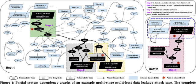 Figure 1 for Zebra: Deeply Integrating System-Level Provenance Search and Tracking for Efficient Attack Investigation