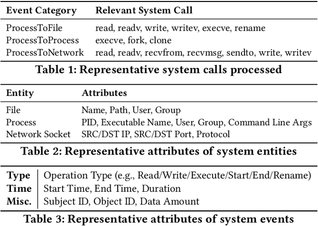 Figure 2 for Zebra: Deeply Integrating System-Level Provenance Search and Tracking for Efficient Attack Investigation