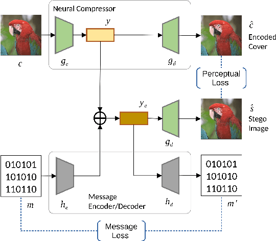 Figure 1 for Image Data Hiding in Neural Compressed Latent Representations