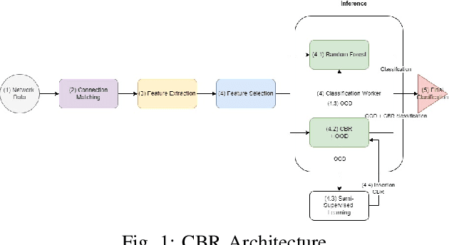 Figure 1 for CBR -- Boosting Adaptive Classification By Retrieval of Encrypted Network Traffic with Out-of-distribution