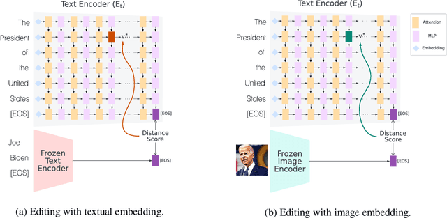 Figure 3 for ReFACT: Updating Text-to-Image Models by Editing the Text Encoder