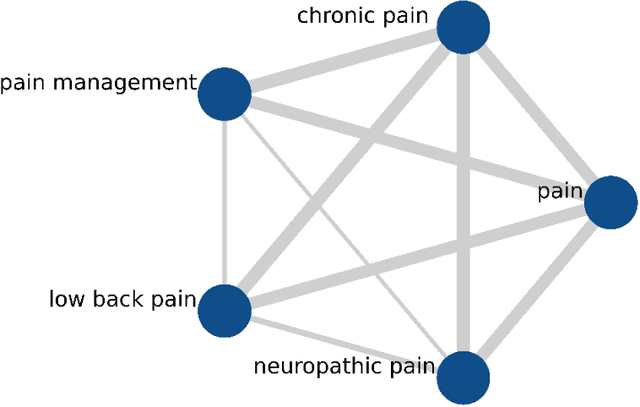 Figure 3 for Review and Analysis of Pain Research Literature through Keyword Co-occurrence Networks