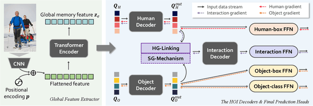 Figure 2 for HODN: Disentangling Human-Object Feature for HOI Detection