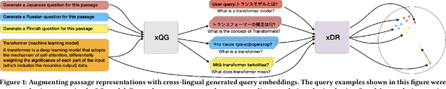 Figure 1 for Augmenting Passage Representations with Query Generation for Enhanced Cross-Lingual Dense Retrieval