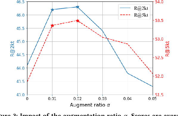 Figure 3 for Augmenting Passage Representations with Query Generation for Enhanced Cross-Lingual Dense Retrieval