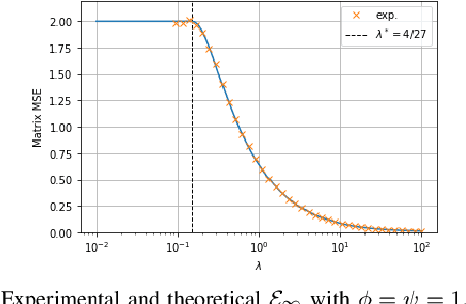 Figure 2 for Gradient flow on extensive-rank positive semi-definite matrix denoising