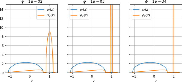 Figure 3 for Gradient flow on extensive-rank positive semi-definite matrix denoising