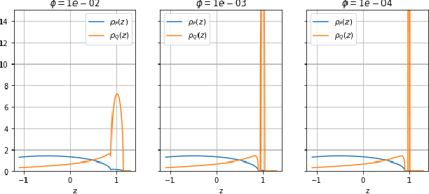 Figure 4 for Gradient flow on extensive-rank positive semi-definite matrix denoising