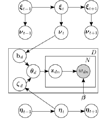 Figure 1 for Neural Dynamic Focused Topic Model