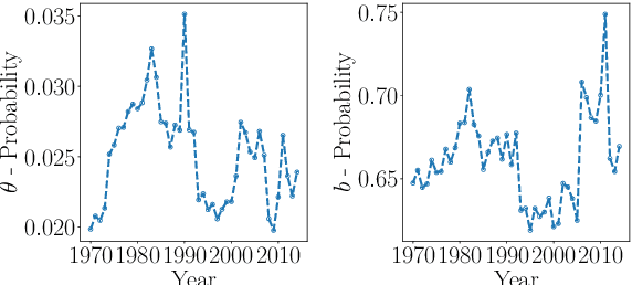 Figure 4 for Neural Dynamic Focused Topic Model