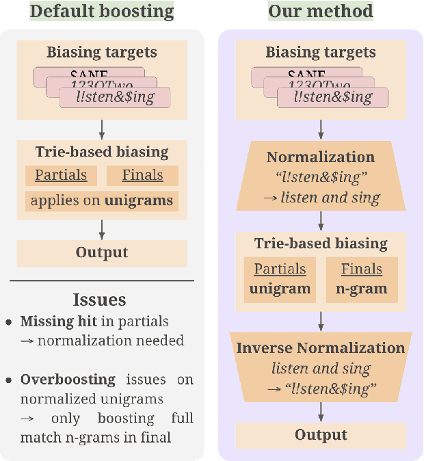 Figure 1 for N-gram Boosting: Improving Contextual Biasing with Normalized N-gram Targets