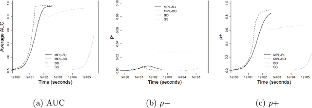 Figure 2 for High-Dimensional Bayesian Structure Learning in Gaussian Graphical Models using Marginal Pseudo-Likelihood
