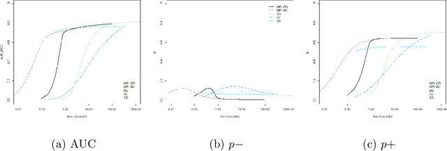 Figure 3 for High-Dimensional Bayesian Structure Learning in Gaussian Graphical Models using Marginal Pseudo-Likelihood